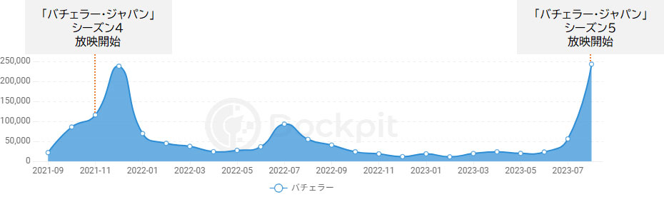 2022年9月～2023年8月「バチェラー」検索ユーザー数の推移（Dockpit／PC・スマホ合算）