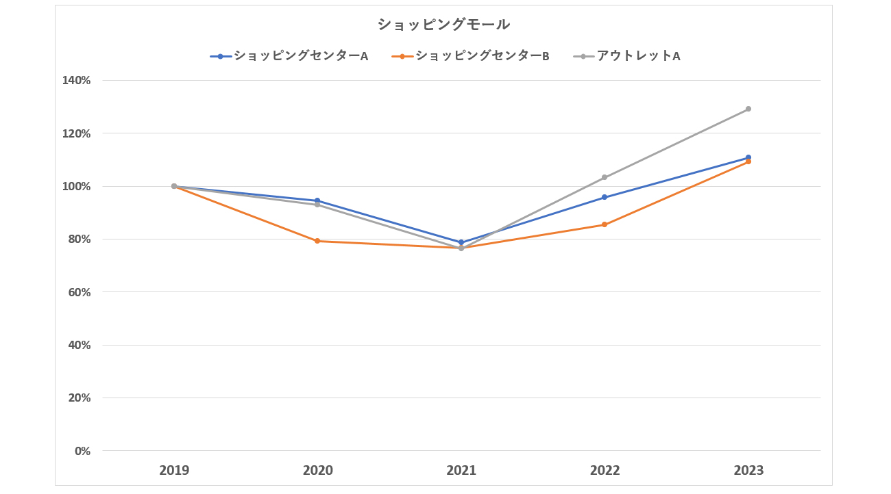 図表3　ショッピングモールの人口推移（2019～2023年 8月休日14時台）モバイル空間統計（R）・国内人口分布統計人口データの数値は2019年を100%としたときの割合