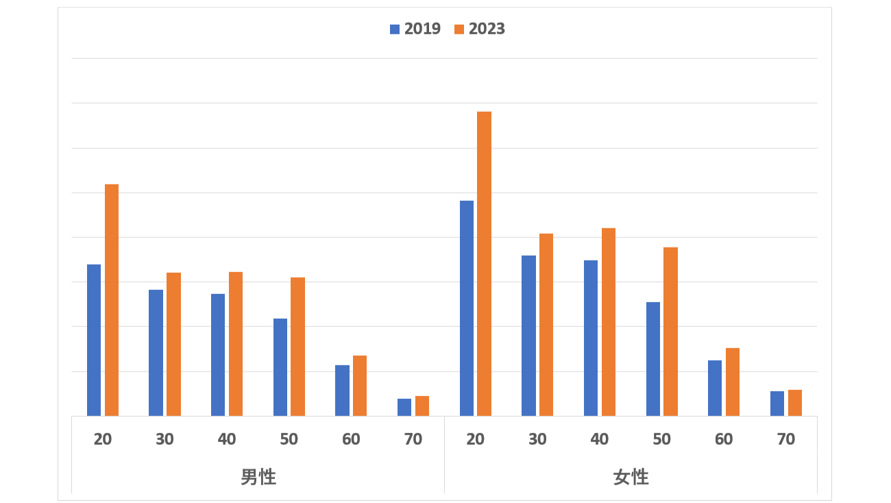 図表4　アウトレットAの性年代別来訪者数（2019年、2023年）モバイル空間統計（R）・国内人口分布統計