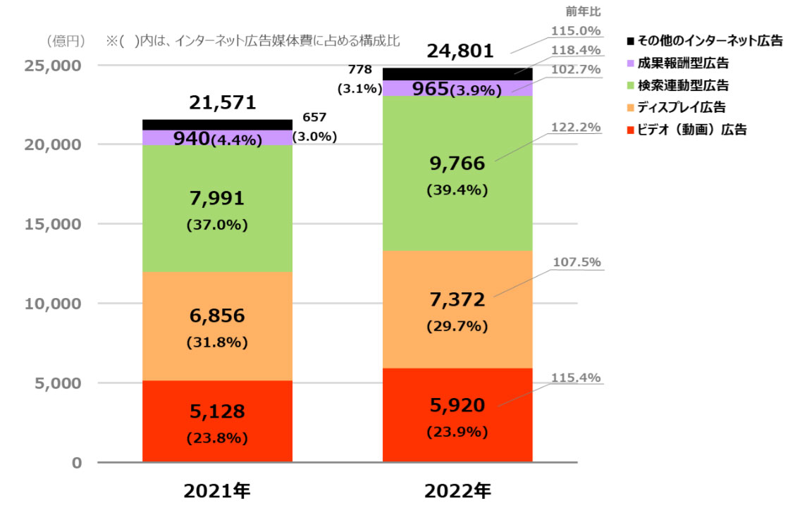 図1 出典:https://www.dentsu.co.jp/news/release/2023/0314-010594.htm(タップで画像拡大)