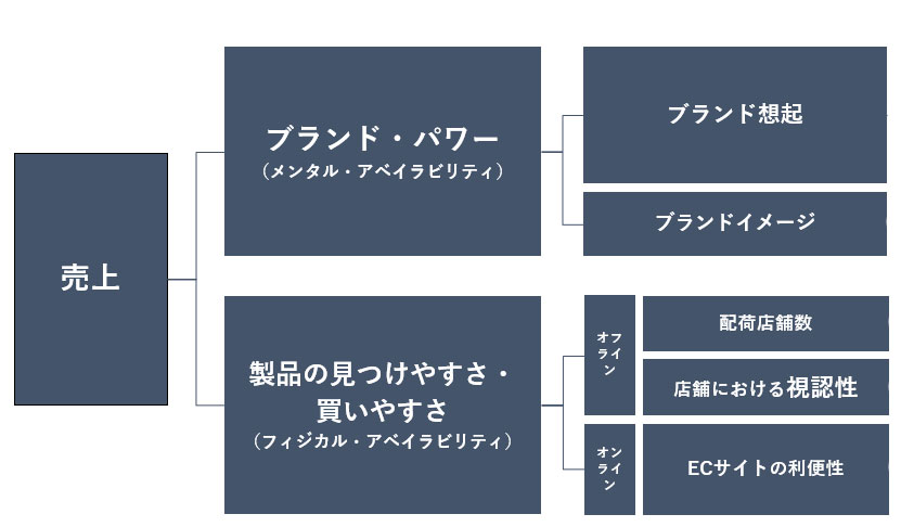 一般的なロジックツリー