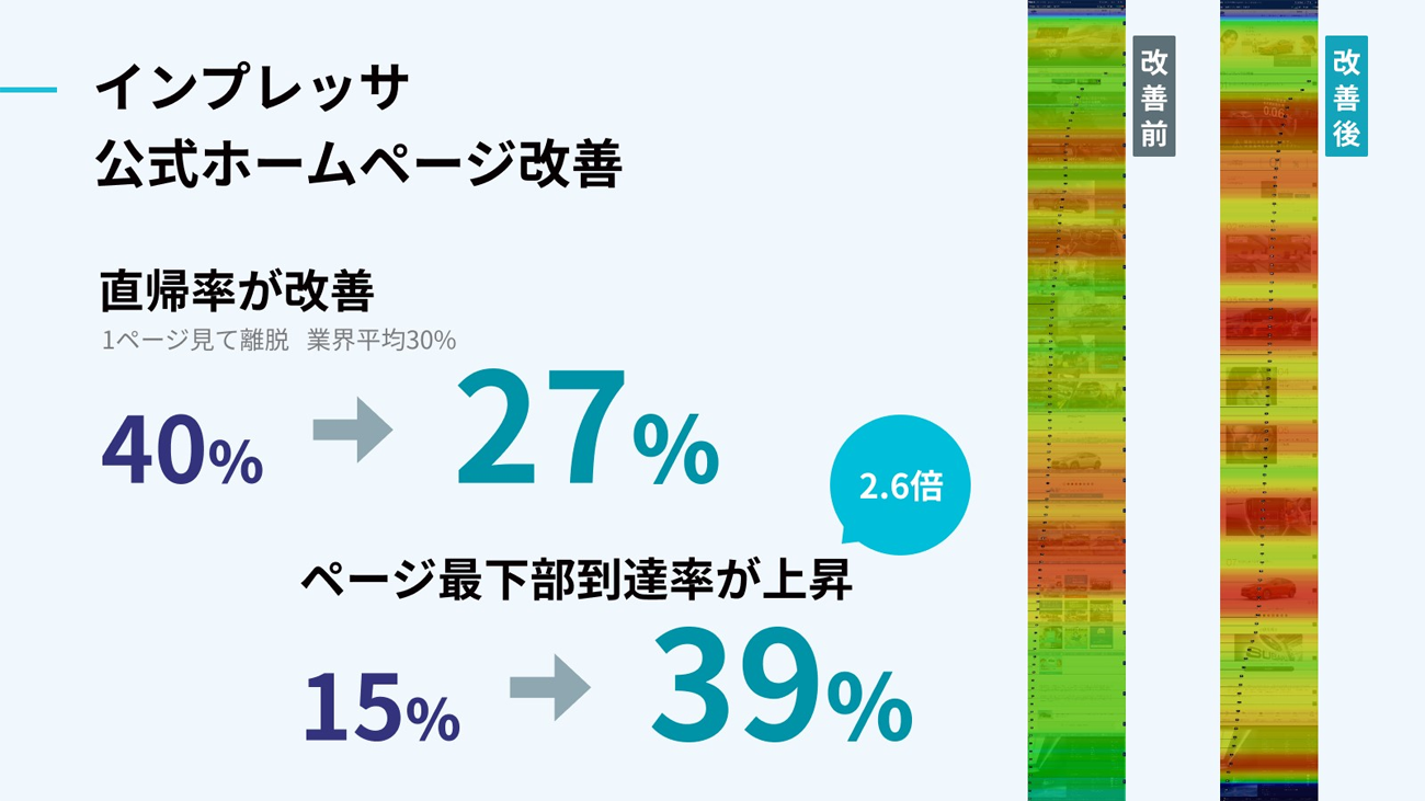 9segs®で得た結果をもとに、公式ホームページも改善。直帰率が改善したほか、ページ最下部へ到達する割合は2.6倍となったクリック/タップで拡大