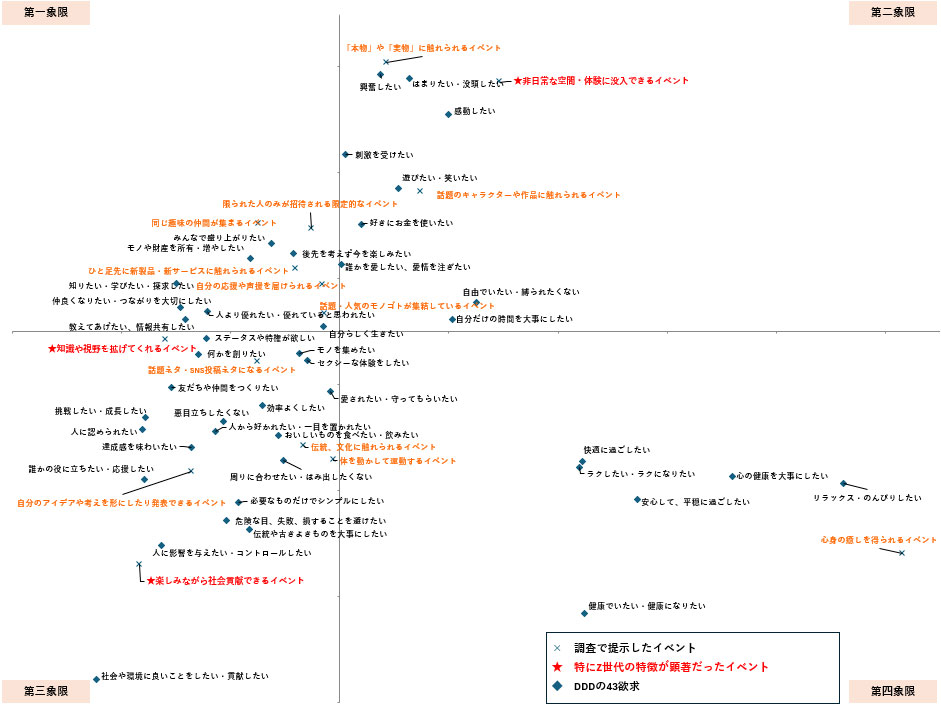 ＜タップして拡大＞【図3】Z世代 リアルイベントと「魅力を感じた理由（満たしたい欲望）」の関連