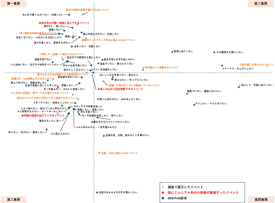 ＜タップして拡大＞【図3】Z世代 リアルイベントと「魅力を感じた理由（満たしたい欲望）」の関連