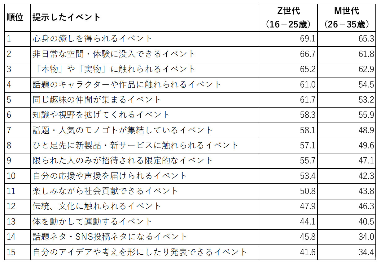 【表1】提示した15種類のイベントと魅力度TOP2注：数値は各イベントについて、「魅力を感じる」「まあ魅力を感じる」「どちらでもない」「あまり魅力を感じない」「魅力を感じない」の5段階で評価してもらった、TOP2の割合（％）。全体（n=4,000）の平均でソートしてある。