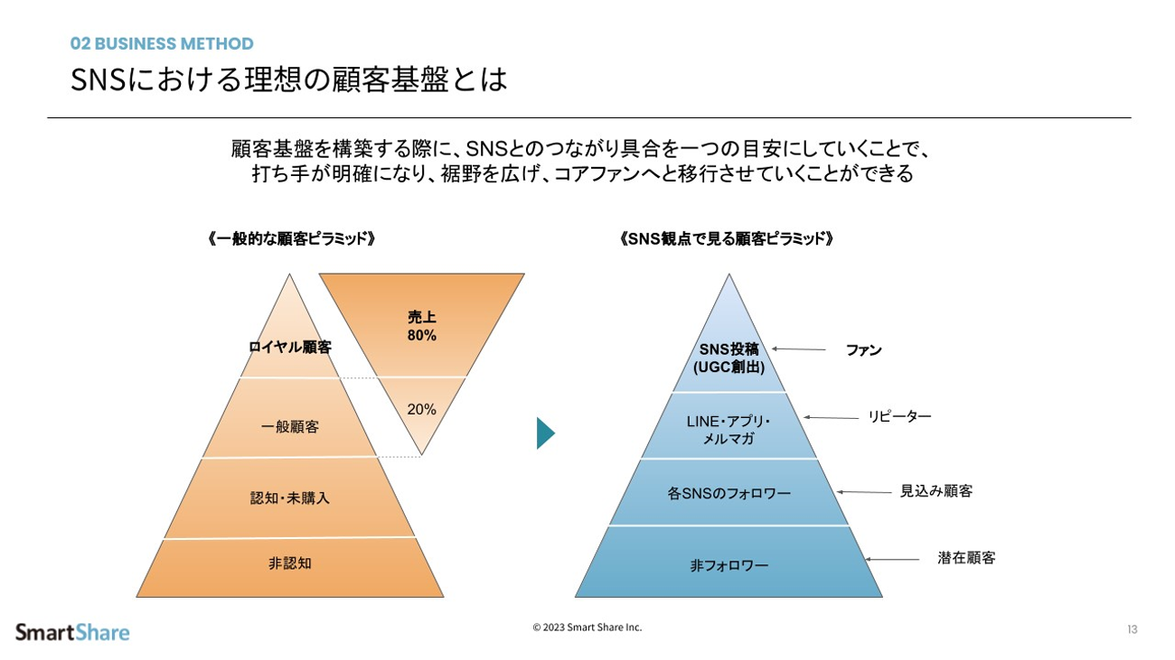 スマートシェア 右上のピラミッド上部、UGCを創出する「ファン」が重要 クリック/タップで拡大