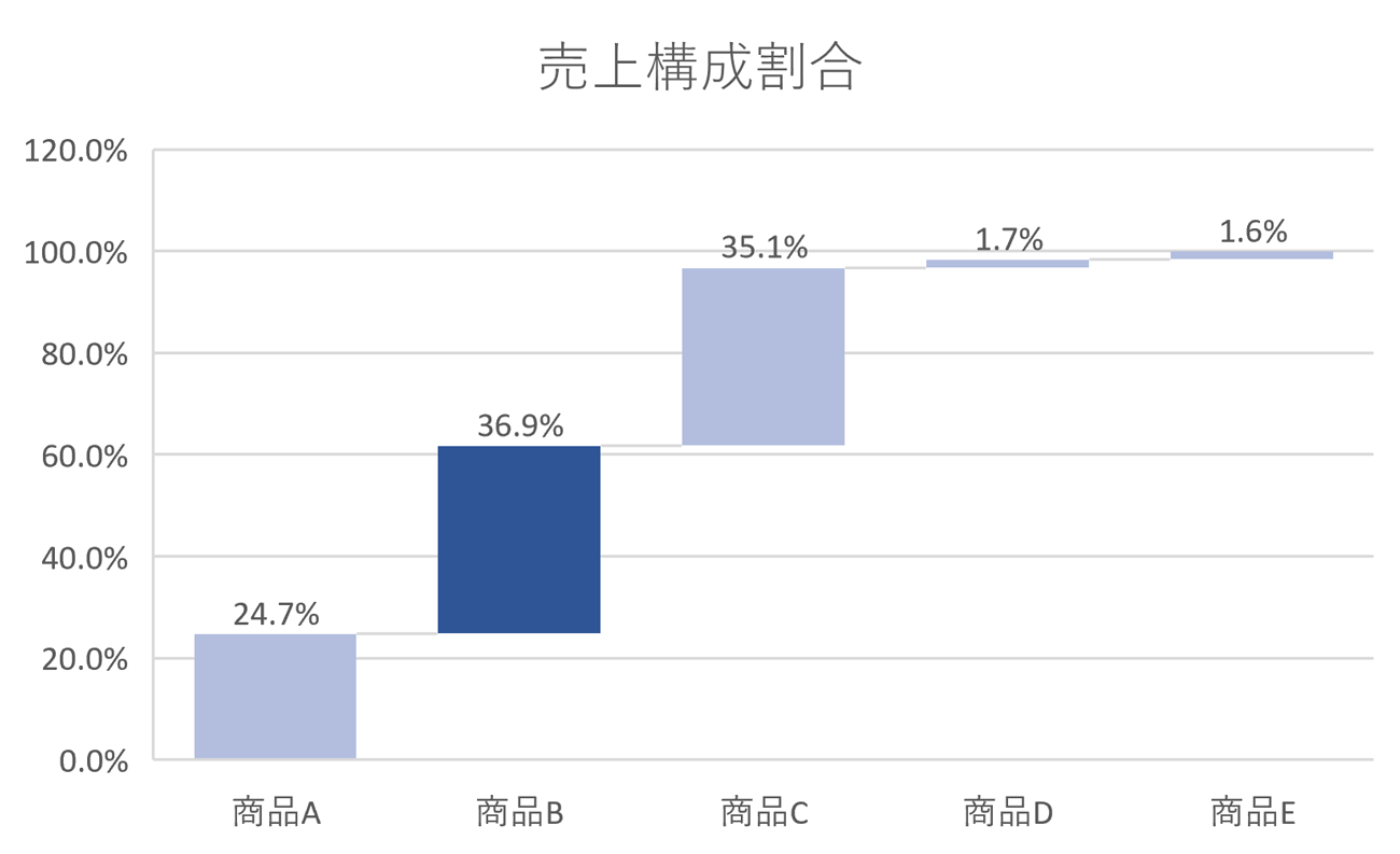 間違った例：色相を多用し、見るべきポイントがわからないウォーターフォール図