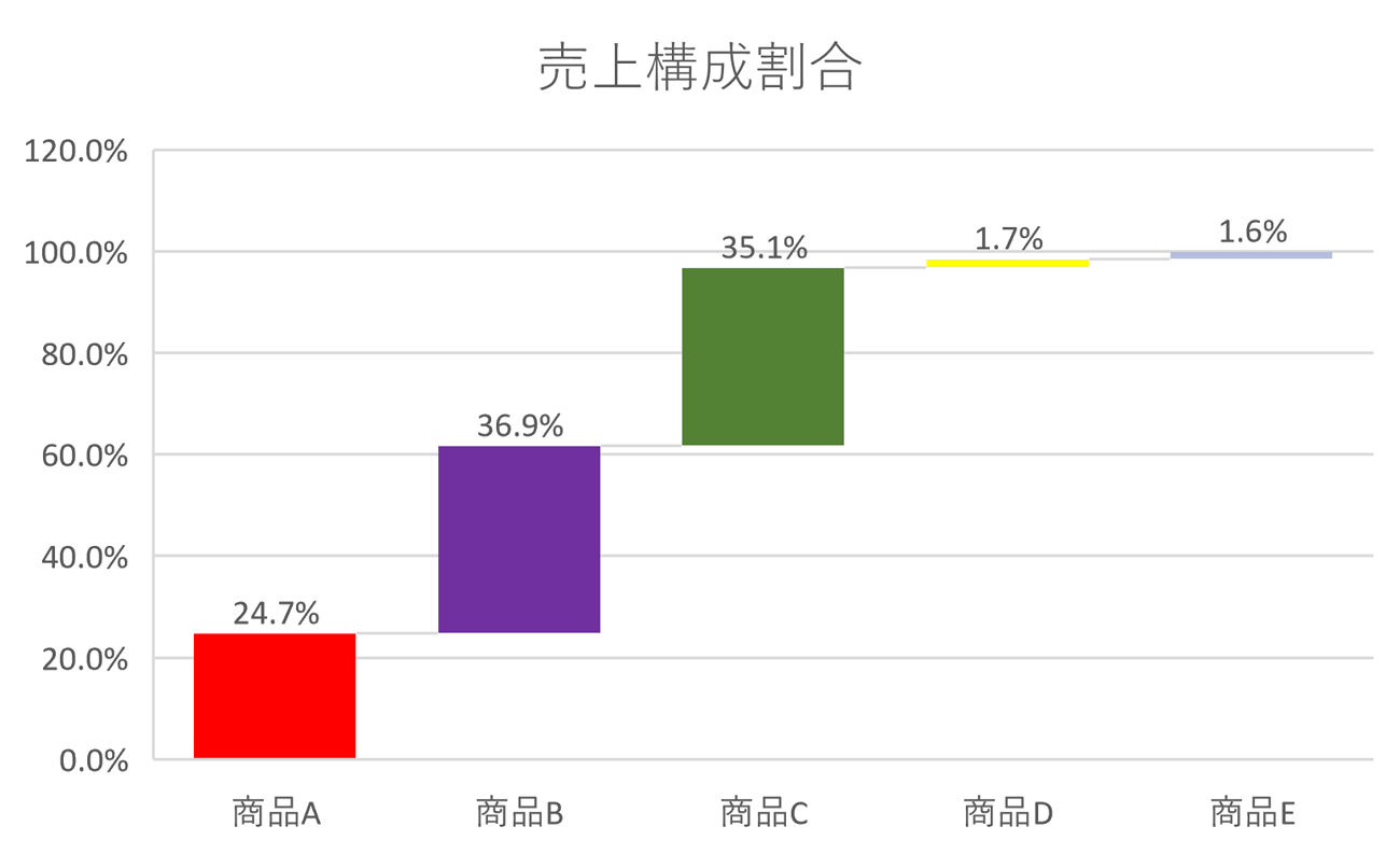 間違った例：色相を多用し、見るべきポイントがわからないウォーターフォール図