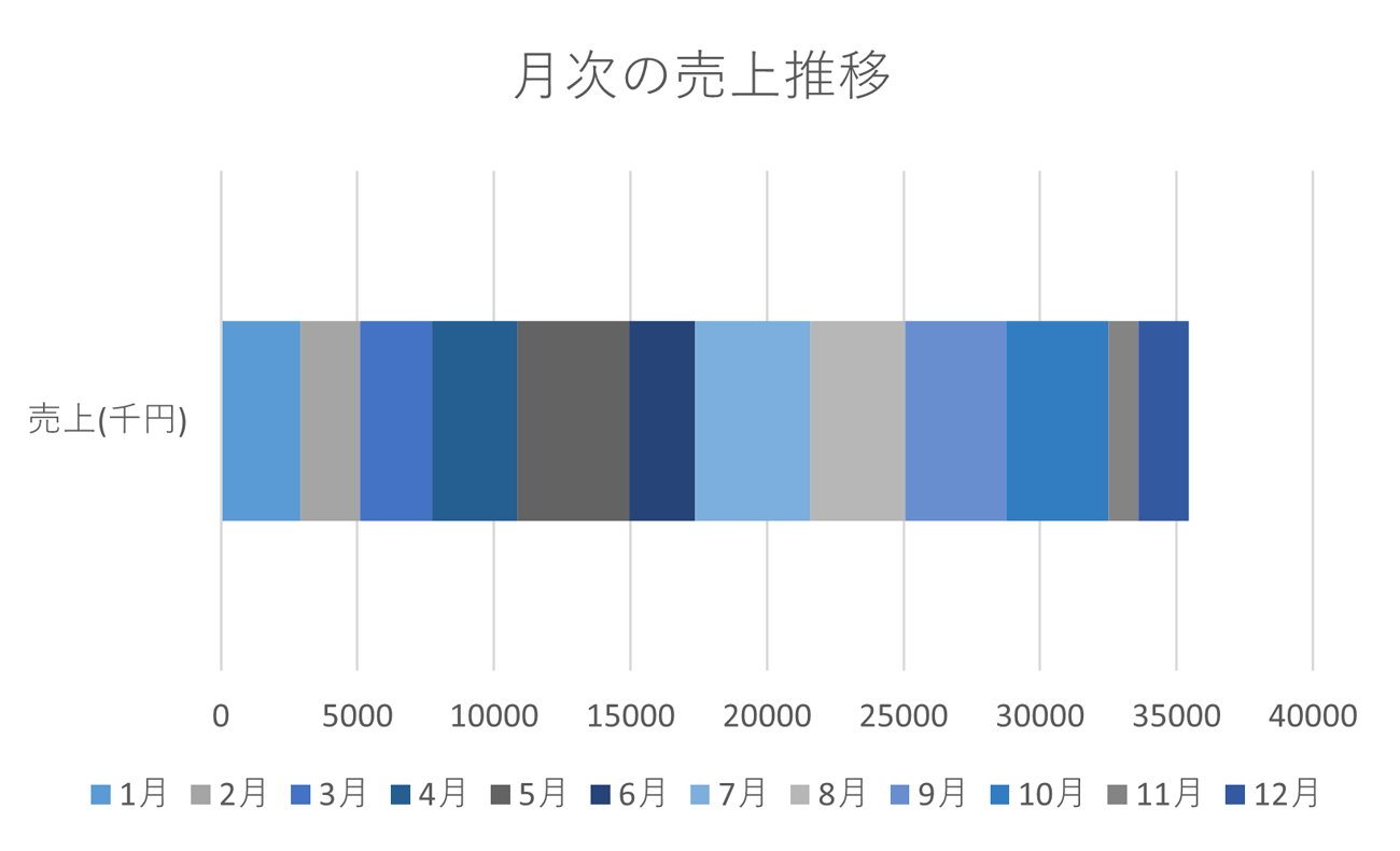 間違った例：月次の売上推移を説明した積み上げ棒グラフ