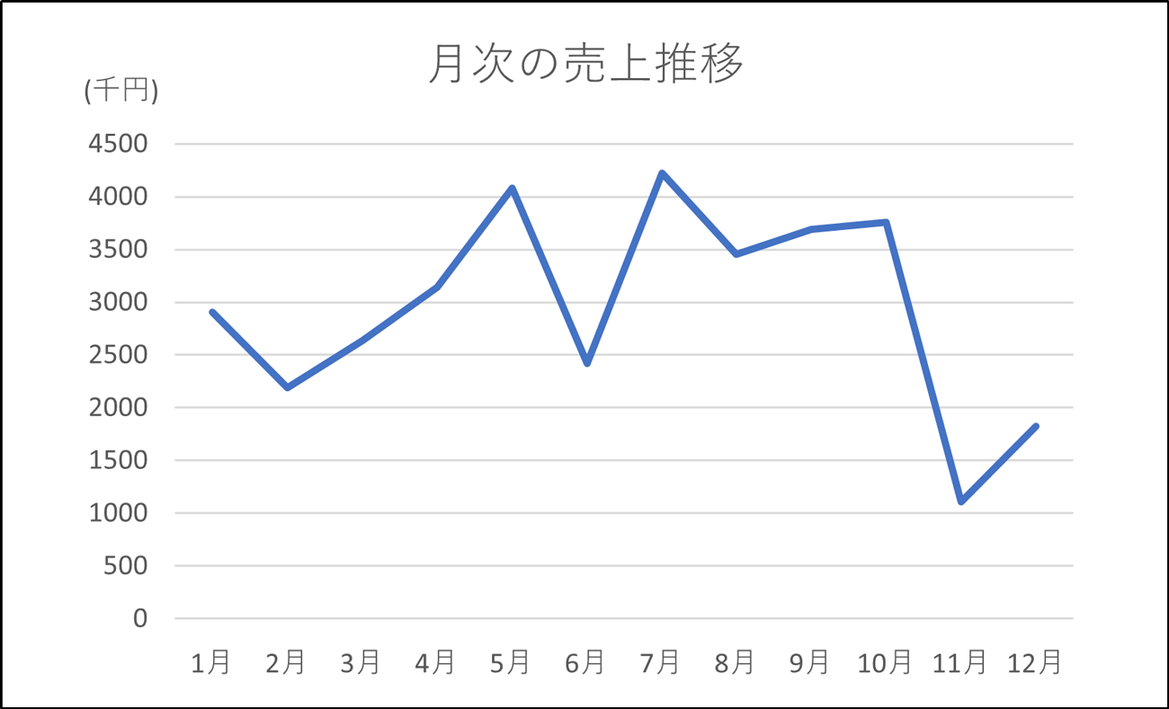 間違った例:色相を多用し、見るべきポイントがわからないウォーターフォール図