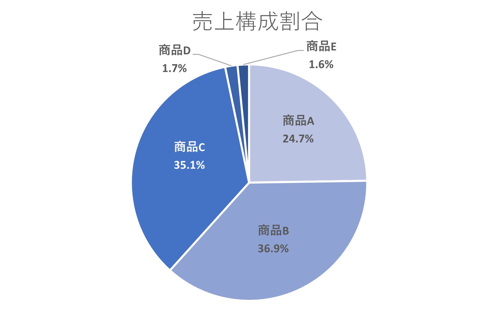 間違った例:色相を多用し、見るべきポイントがわからないウォーターフォール図