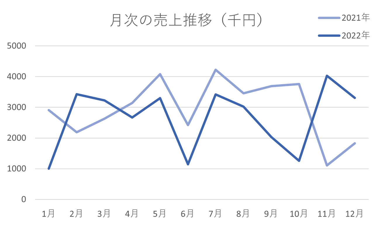 間違った例:色相を多用し、見るべきポイントがわからないウォーターフォール図