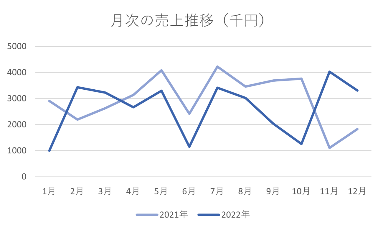 間違った例:色相を多用し、見るべきポイントがわからないウォーターフォール図