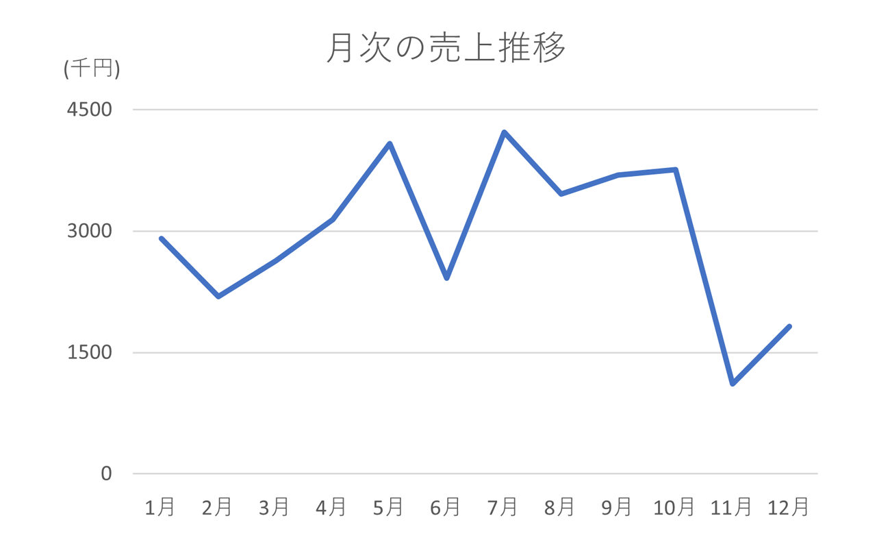 正しい例：月次の売上推移を説明した折れ線グラフ