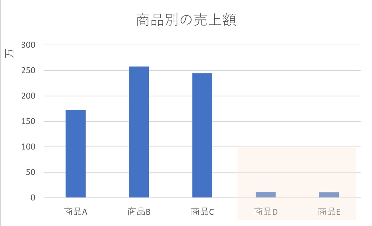 間違った例：色相を多用し、見るべきポイントがわからないウォーターフォール図