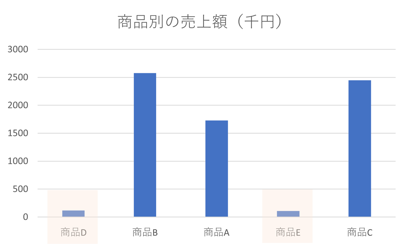 間違った例：色相を多用し、見るべきポイントがわからないウォーターフォール図