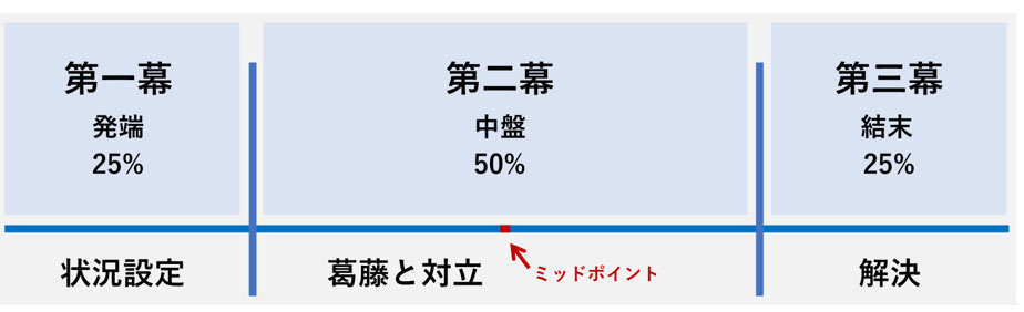 一般的な三幕構成
