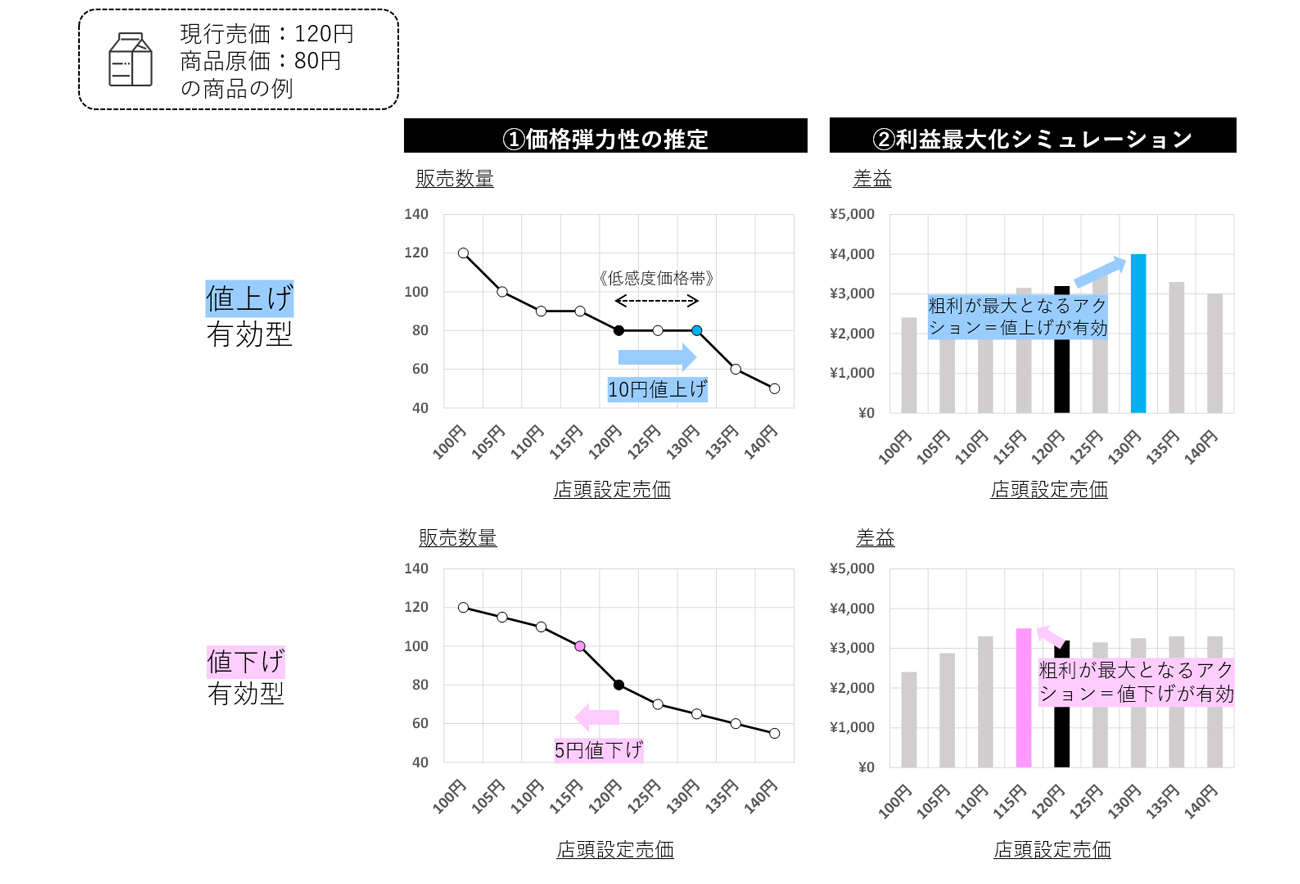 図4 値上げ有効型分布と値下げ有効型分布