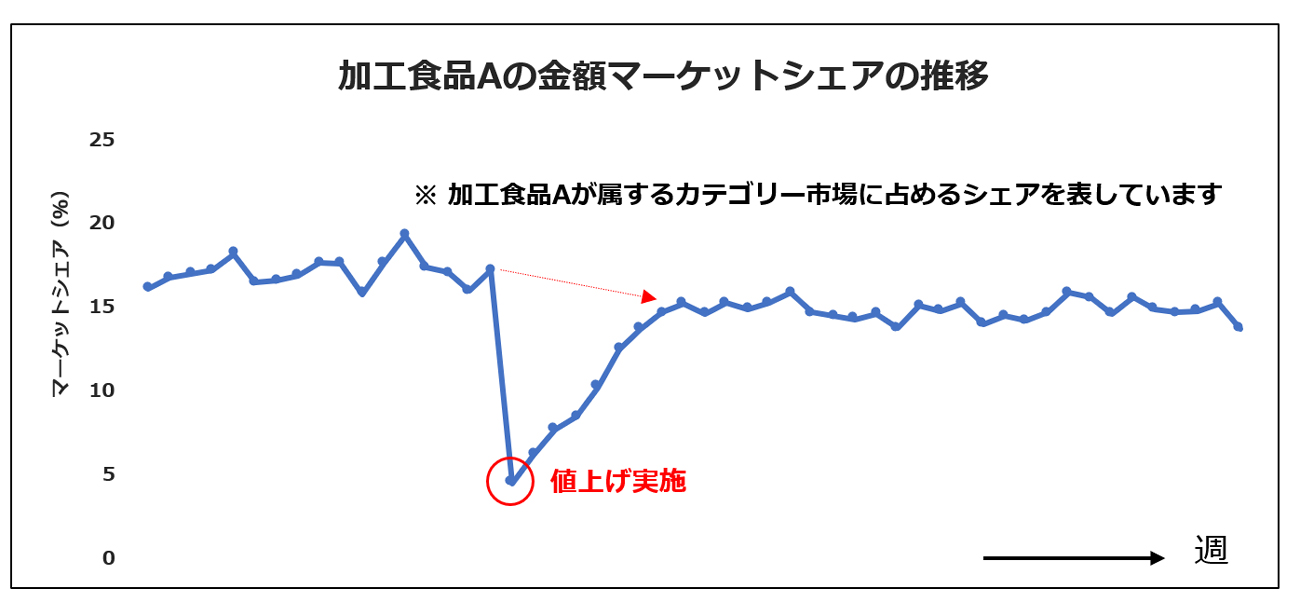 図1 加工食品Aの金額マーケットシェアの推移