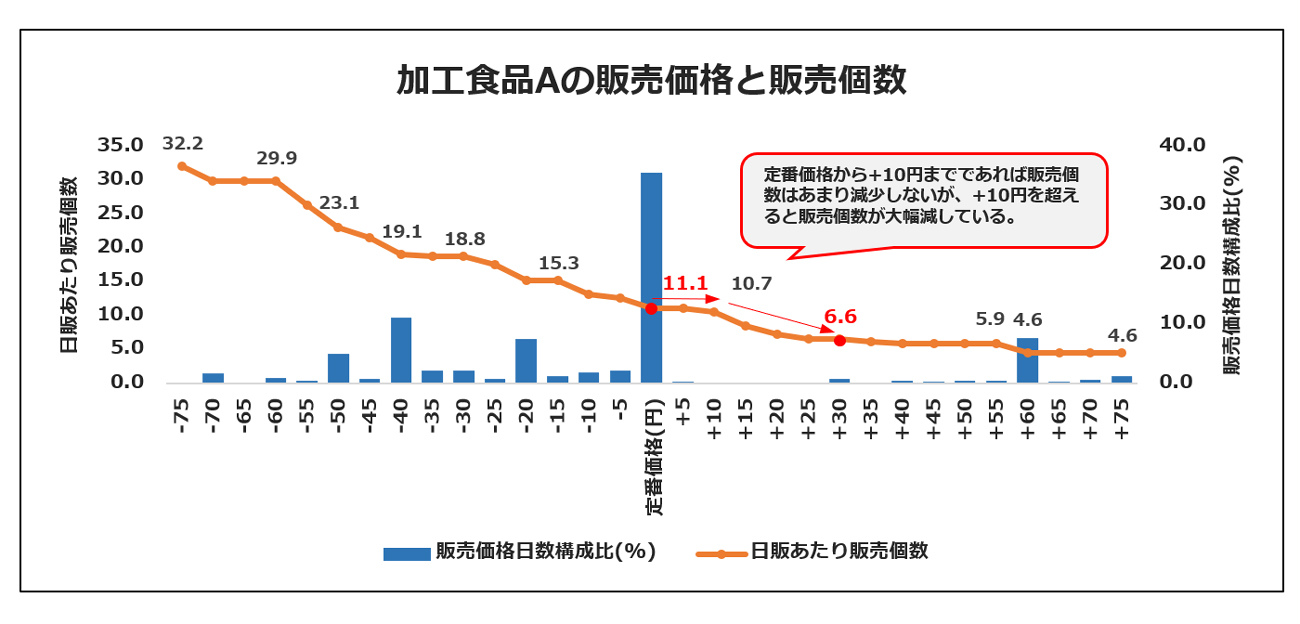 図2 加工食品Aの販売価格と販売個数