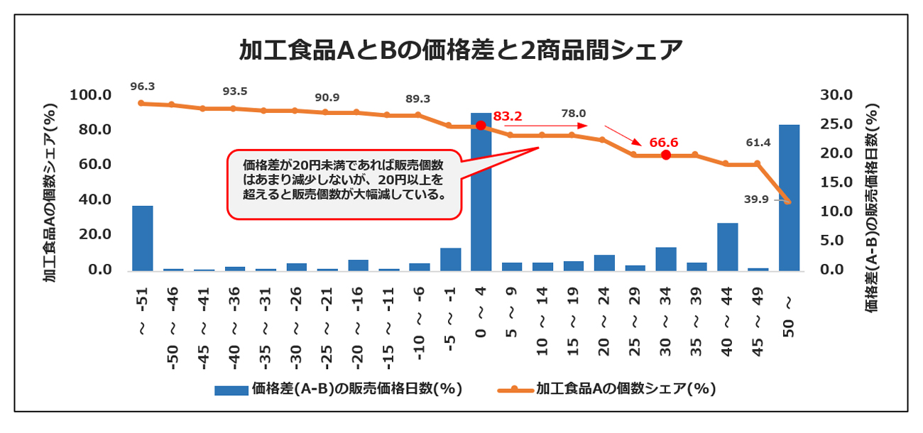 図3 加工食品AとBの価格差と2商品間シェア