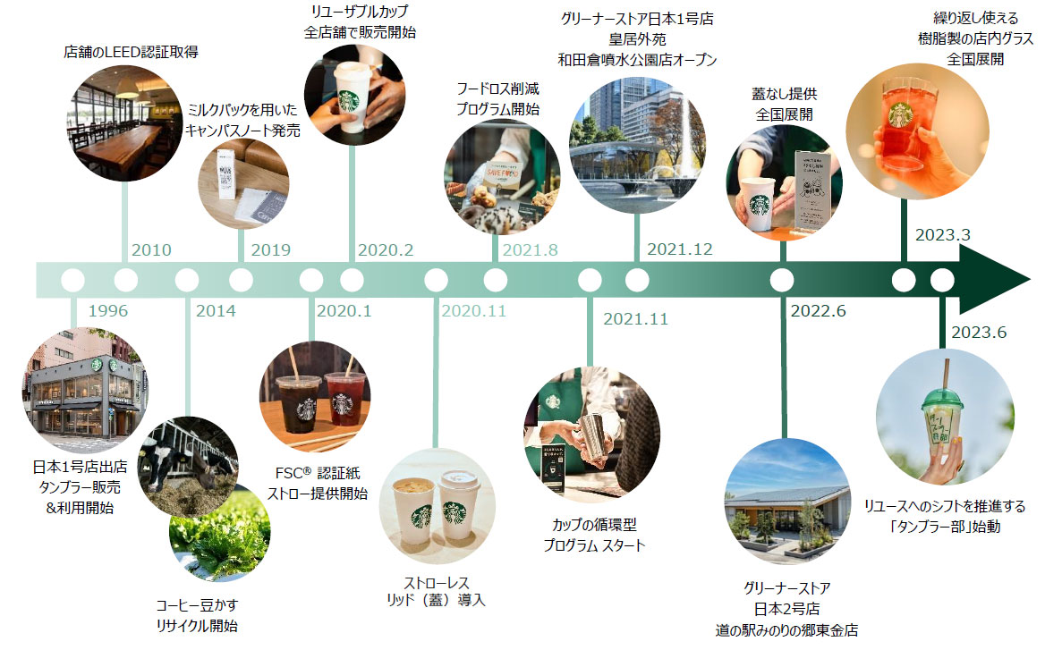 スターバックスは「リソースポジティブカンパニー」を目指し、2023年までにCO2の排出量、廃棄物の排出量、水の使用量を半減するという目標を発表している。画像は、スターバックスコーヒージャパンのこれまでの取り組み