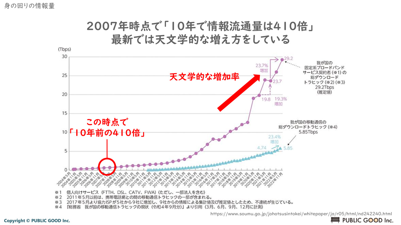 『総務省 我が国の移動通信トラヒックの現状』（https://www.soumu.go.jp/johotsusintokei/whitepaper/ja/r05/html/nd242240.html）内「我が国のインターネットにおけるトラヒックの集計結果（2022年11月分）」に著者がテキスト（赤字）を付記