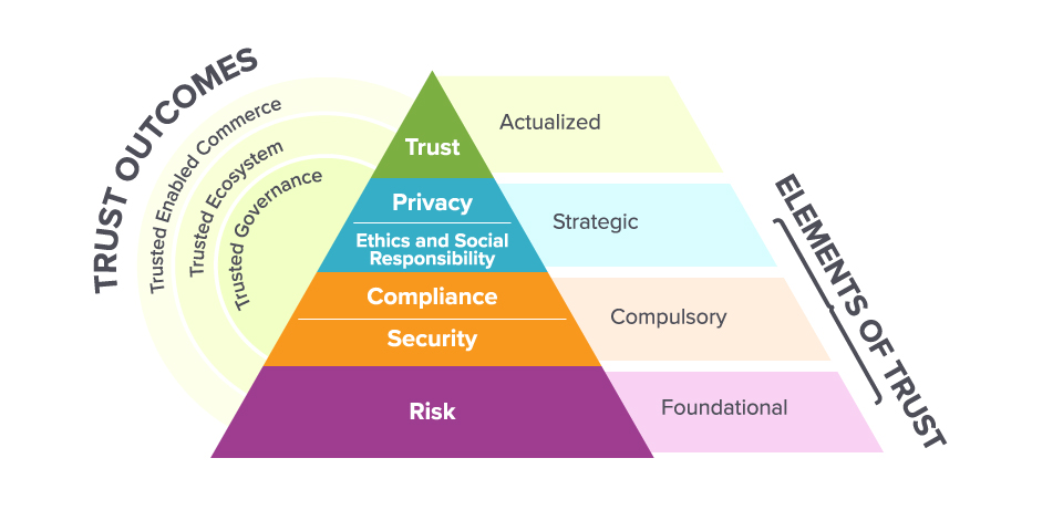 図1 出典:TheFutureofTrust:DefiningTrust(IDC)