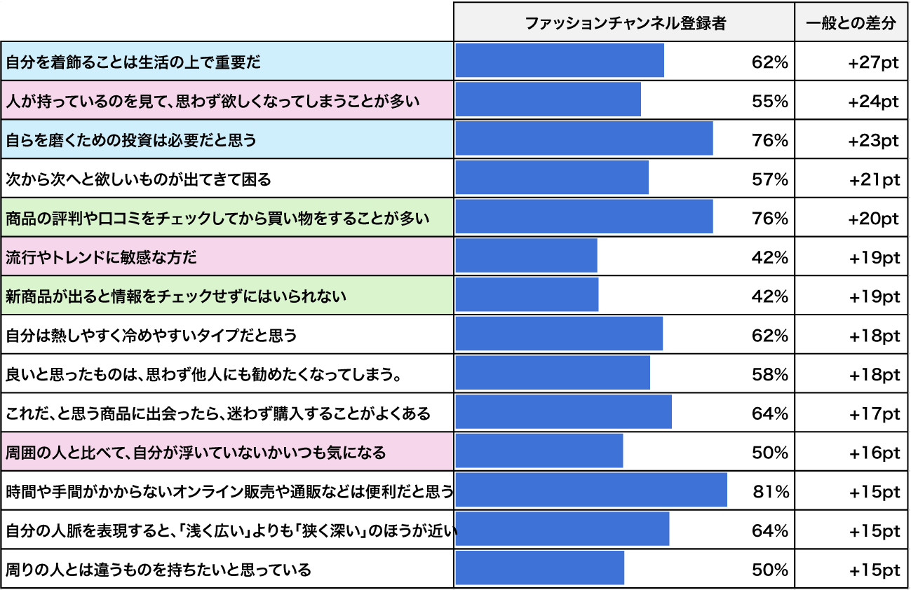 【図5】ファッションチャンネル登録者の価値観