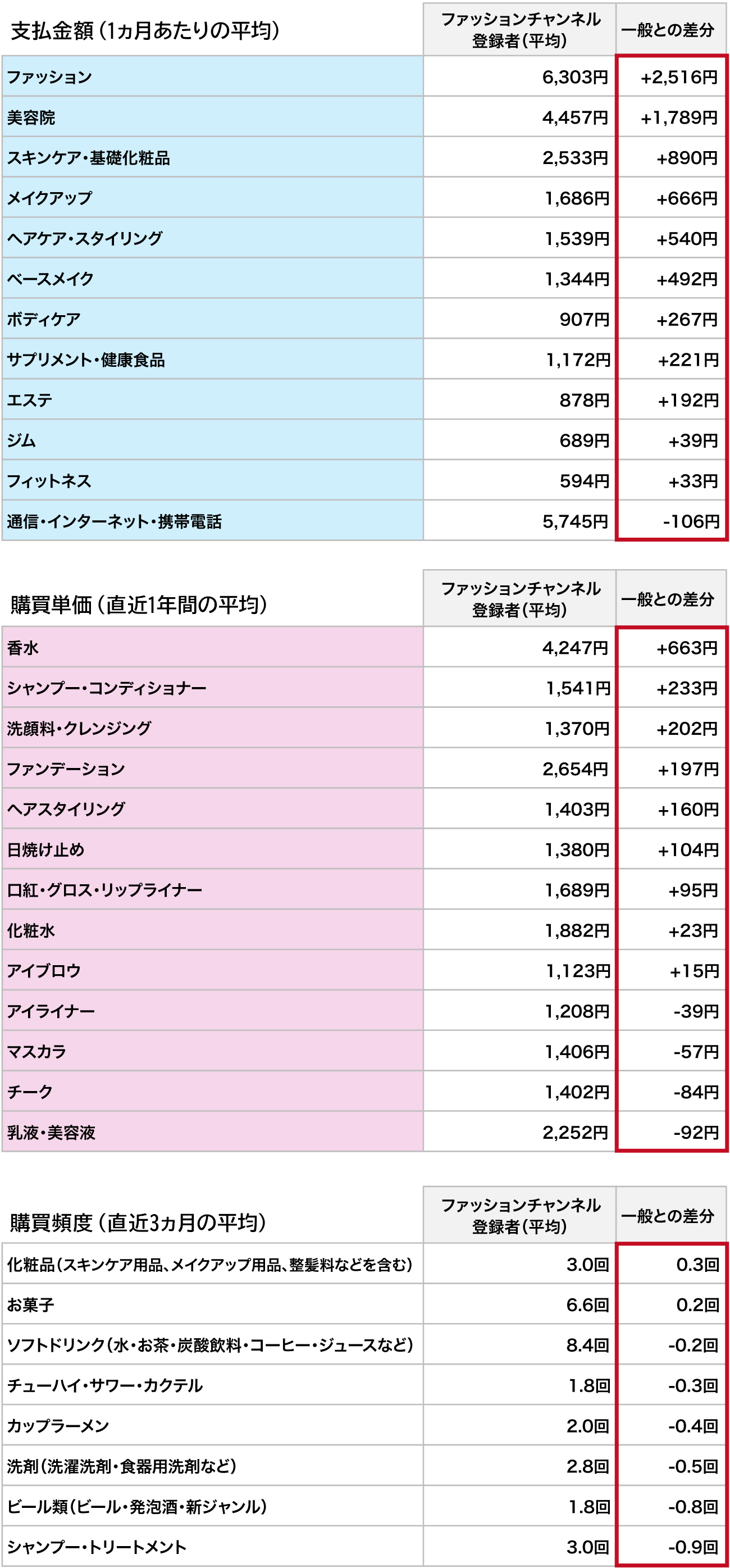 【図6】ファッションチャンネル登録者の購買状況