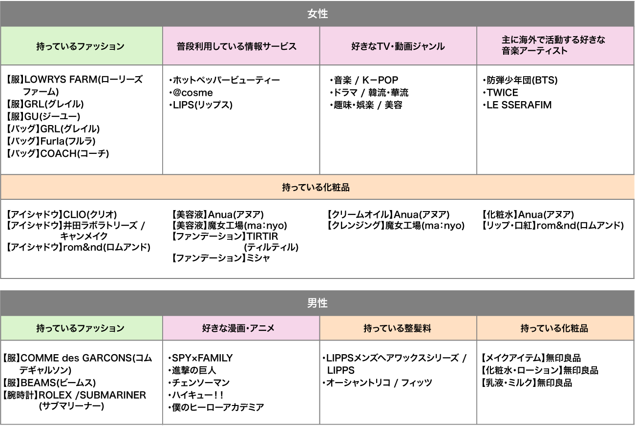【図7】ファッションチャンネル登録者の好きなブランド（男女別）