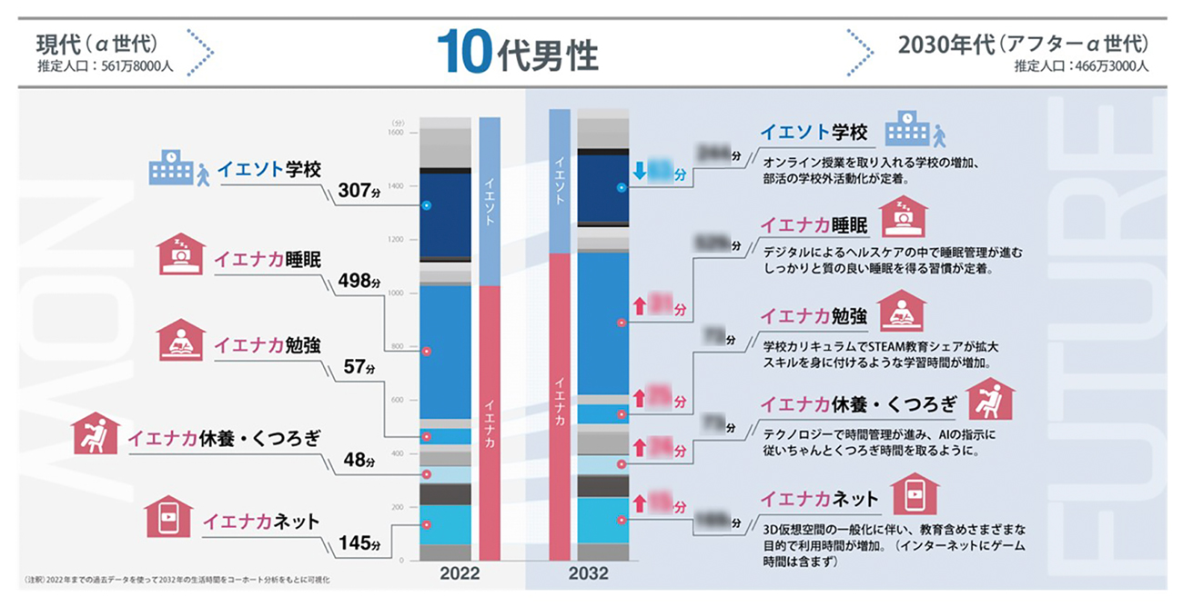 Future Time Use のカードの一例
