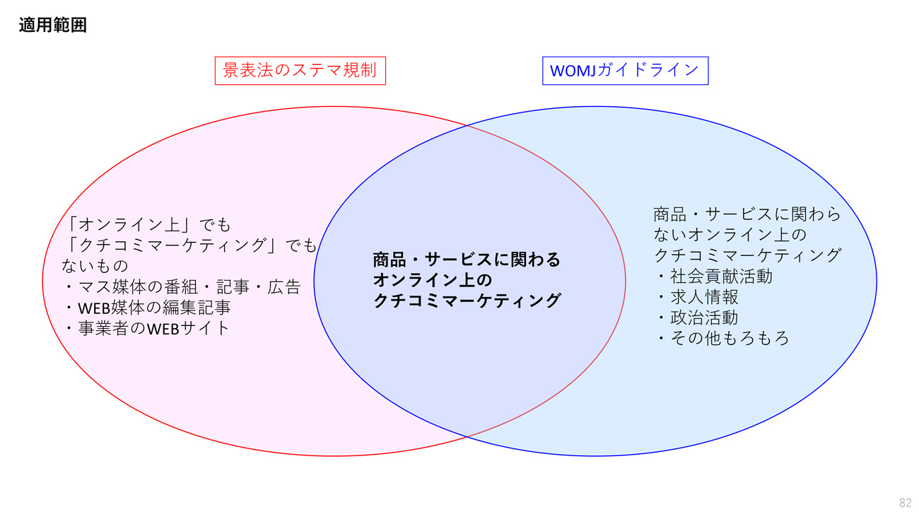 WOMJガイドラインと景表法の適用範囲