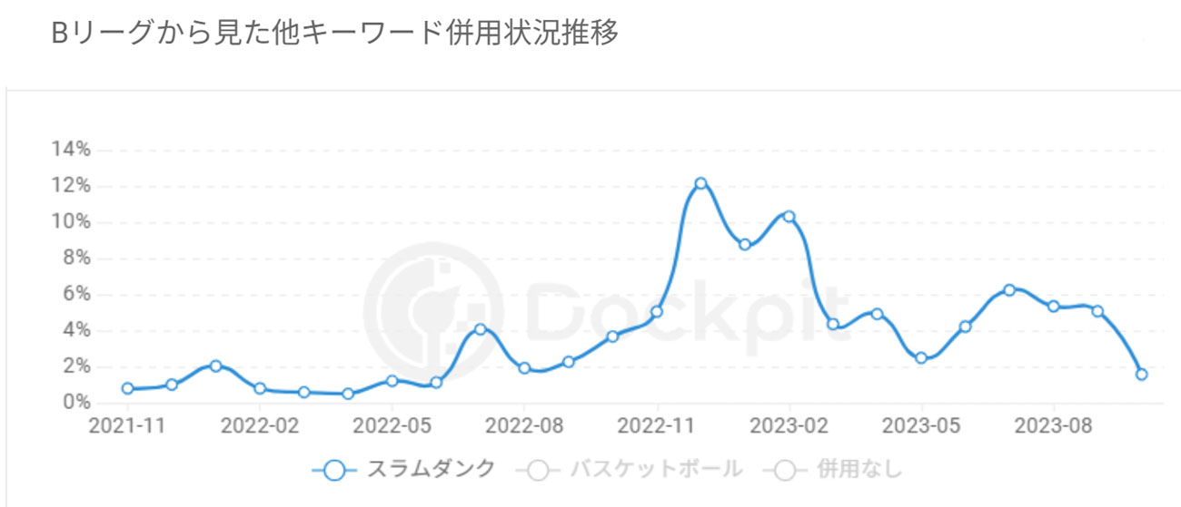 2021年11月～2023年10月「Bリーグ」から見た他キーワード併用検索ユーザー数推移（Dockpit／PC・スマホ合算）