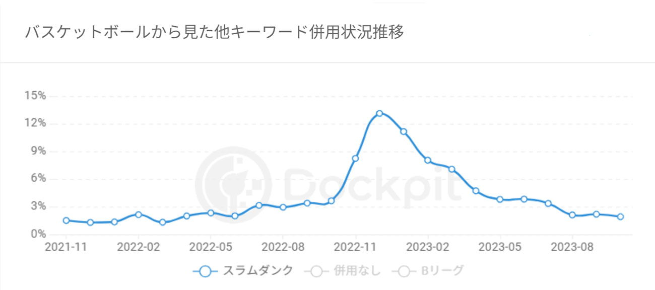 2021年11月～2023年10月「バスケットボール」から見た他キーワード併用検索ユーザー数推移（Dockpit／PC・スマホ合算）