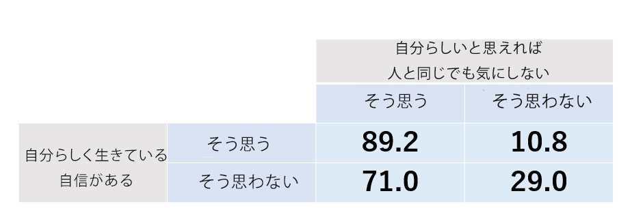 【図表12】設問「自分らしいと思えれば人と同じでも気にしないか？」の結果