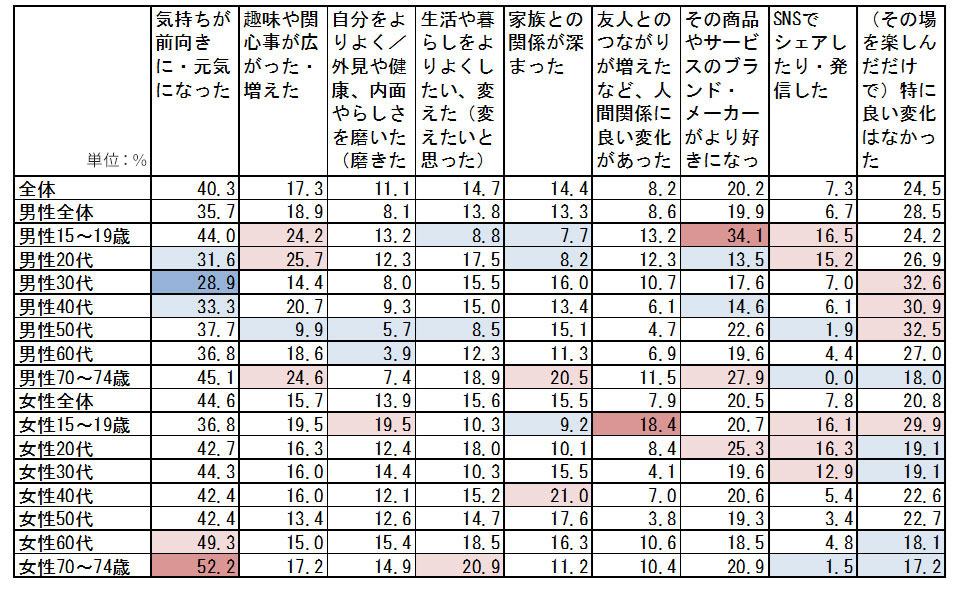 【図表1】設問「良い気分、気持ちが得られた買い物・商品があったか？」の結果（クリックして拡大）