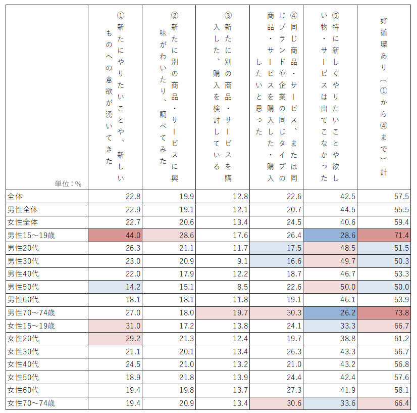 【図表1】設問「良い気分、気持ちが得られた買い物・商品があったか？」の結果（クリックして拡大）