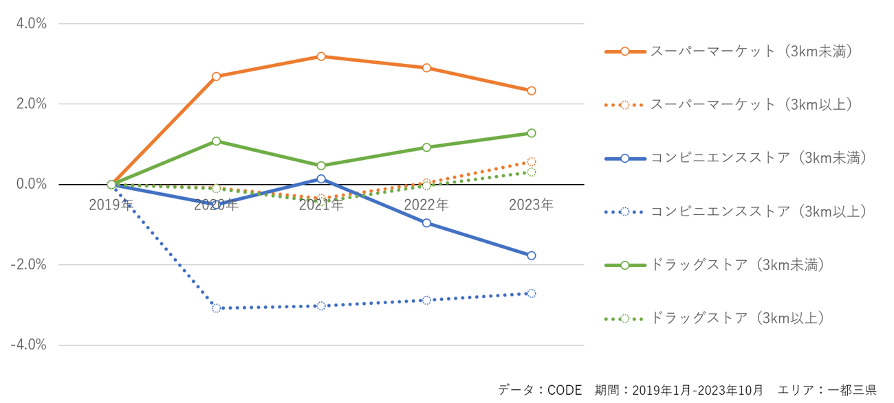 図表2:業態×自宅からの距離別 客数構成比の変化※2019年、自宅からの推定距離別の客数構成比を起点に各年との差を計算