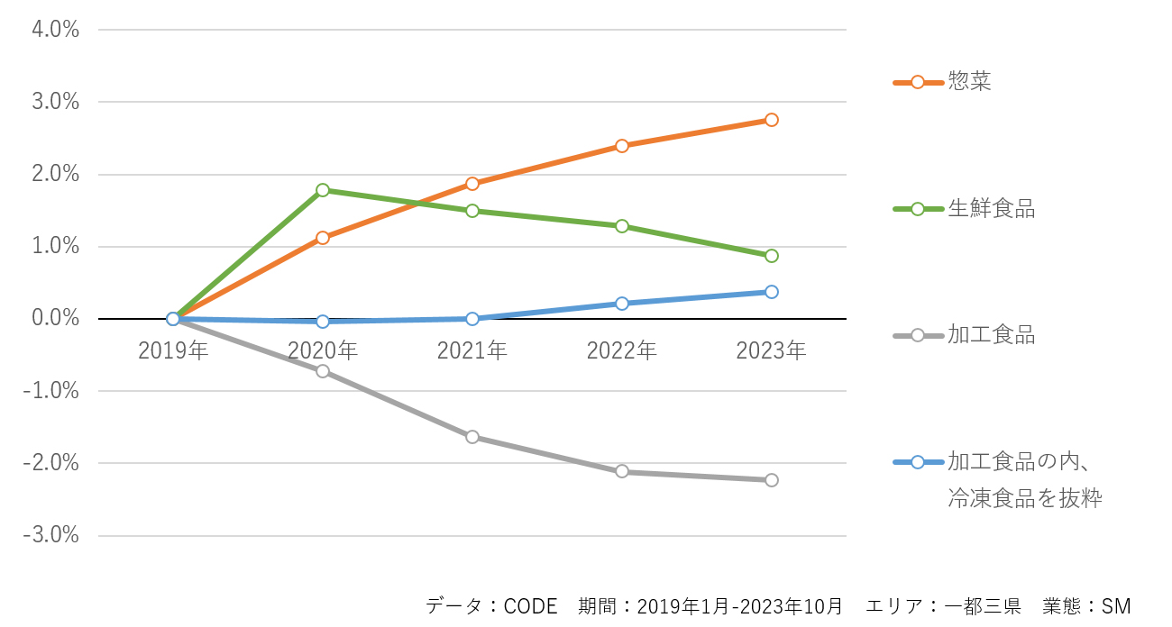 図表3:自宅から3km未満のスーパーにおける売場別 売上構成比の変化※自宅からの推定距離3km未満のスーパーマーケットにおける、2019年の売場別の売上構成比を起点に各年との差を計算。その中から惣菜・生鮮食品・加工食品・冷凍食品を抜粋