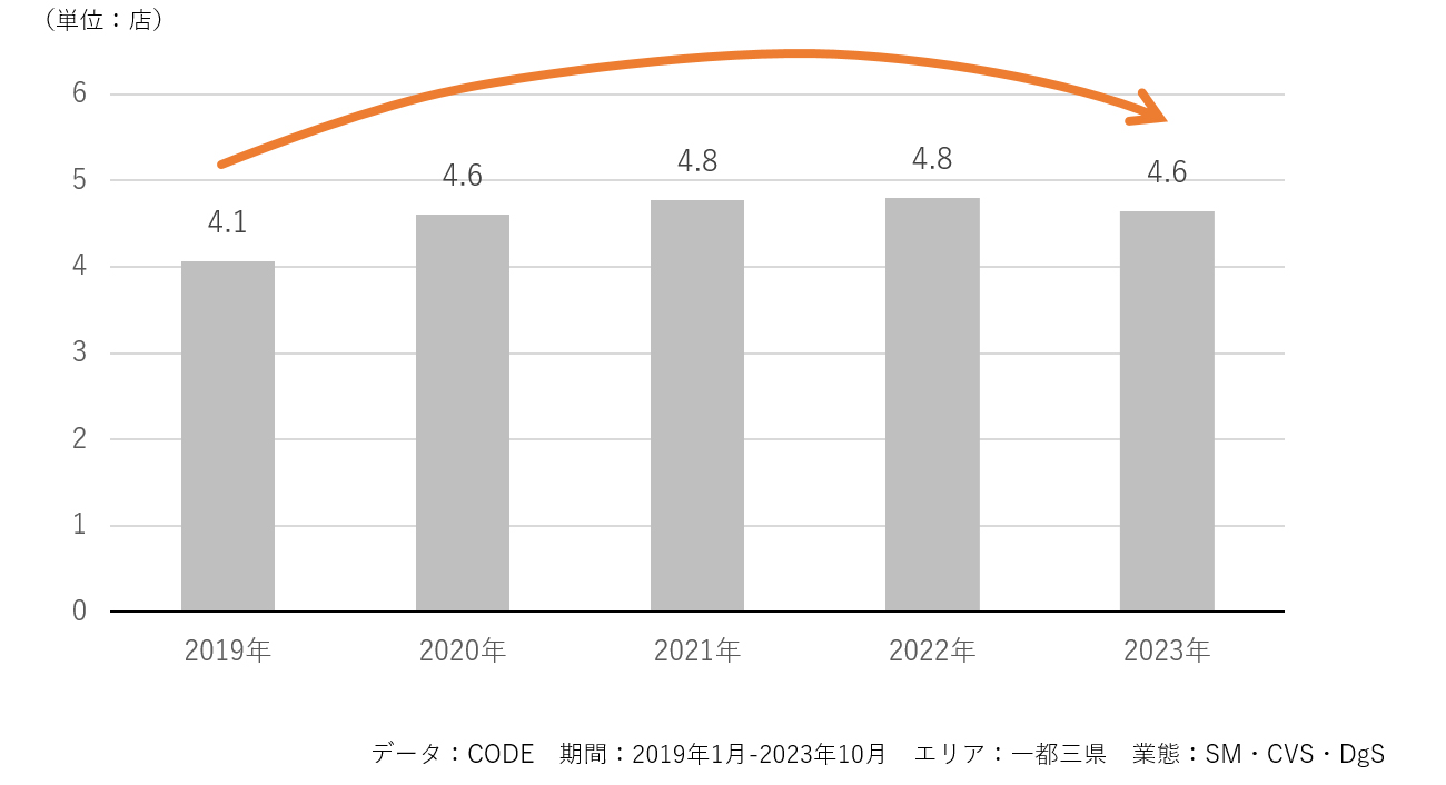 図表4：自宅から3km未満における月間平均利用店舗数