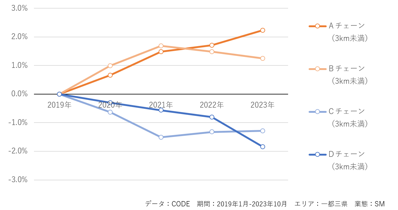 図表5：スーパーマーケットチェーン×自宅からの距離別客数構成比の変化※主要スーパー10社の2019年における自宅からの推定距離別の客数構成比を起点に各年との差を計算。グラフには、4社の3km未満のデータのみ抜粋して表示