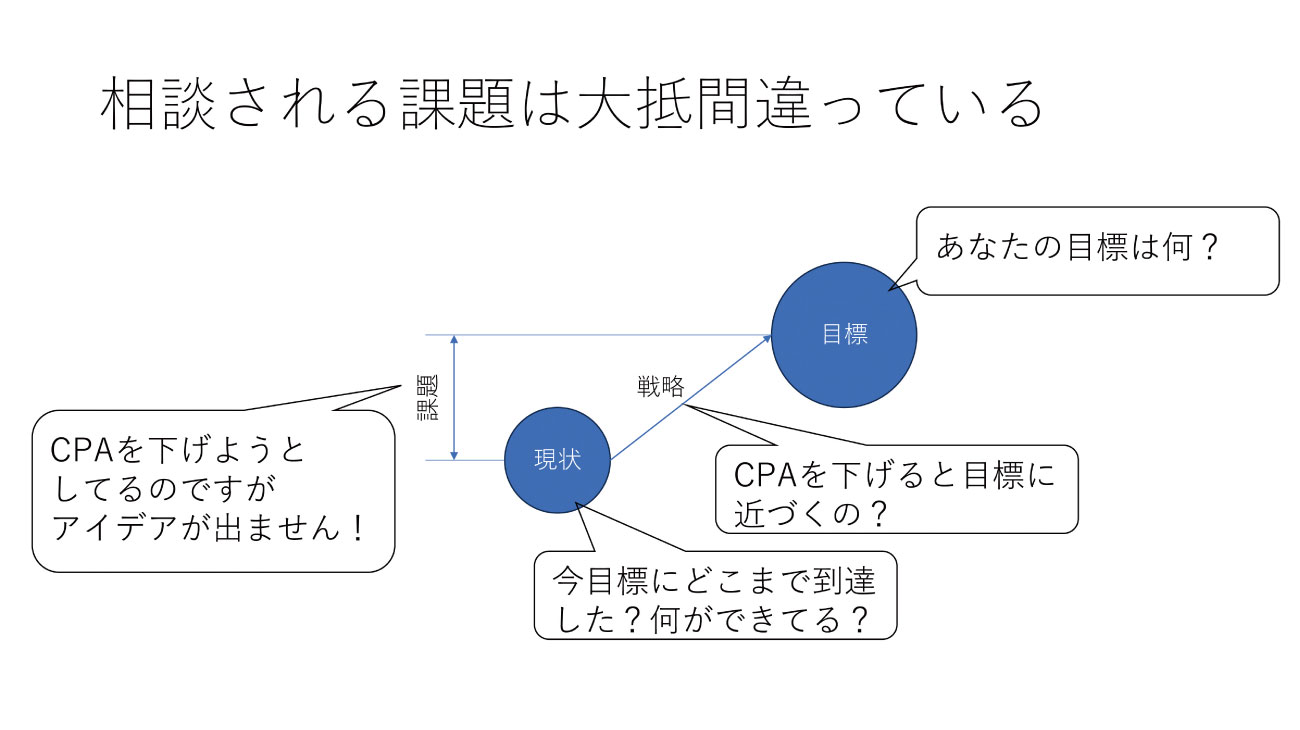 図表1 「CPAを下げる」は本当の課題か