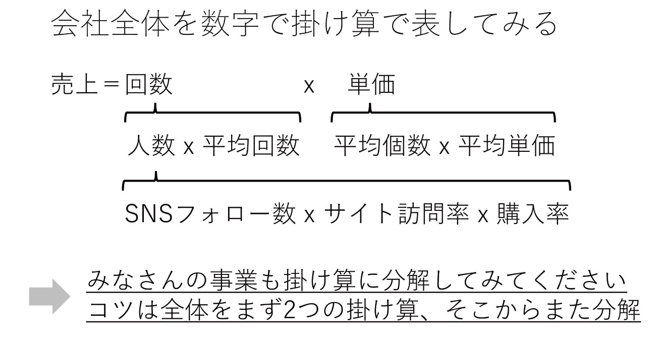 図表2 分解する際は「掛け算」で考えることが、大きな目標を立てるポイントだ