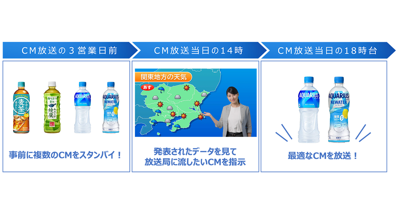 マルチスタンバイCM実施の流れ