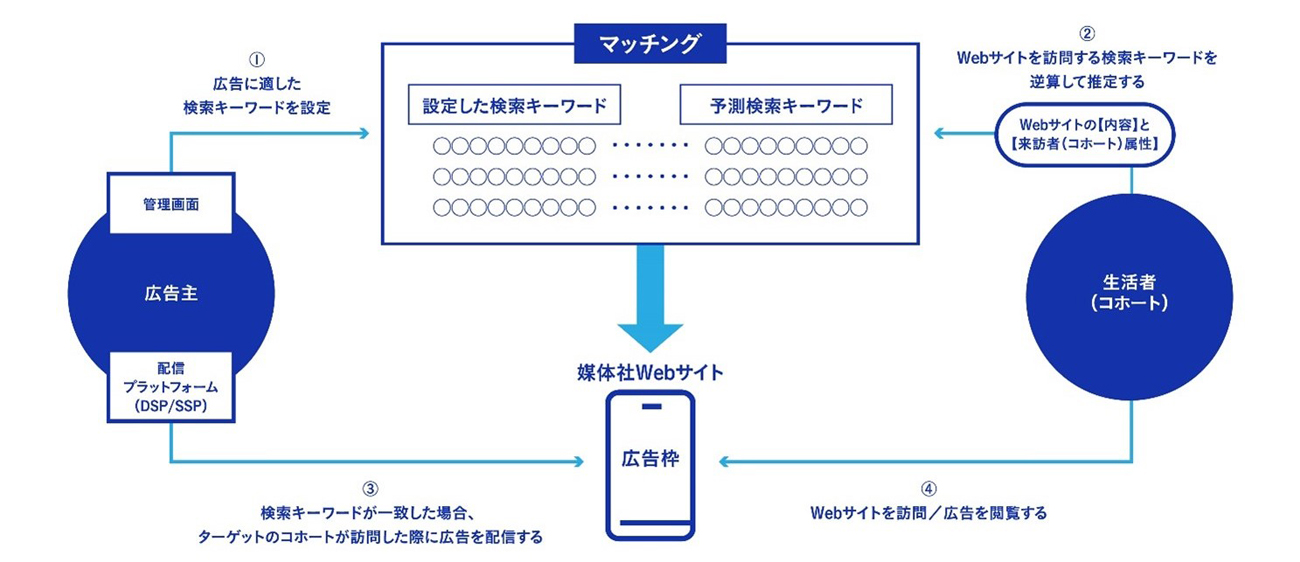 ターゲティング広告の配信・分析サービス概要