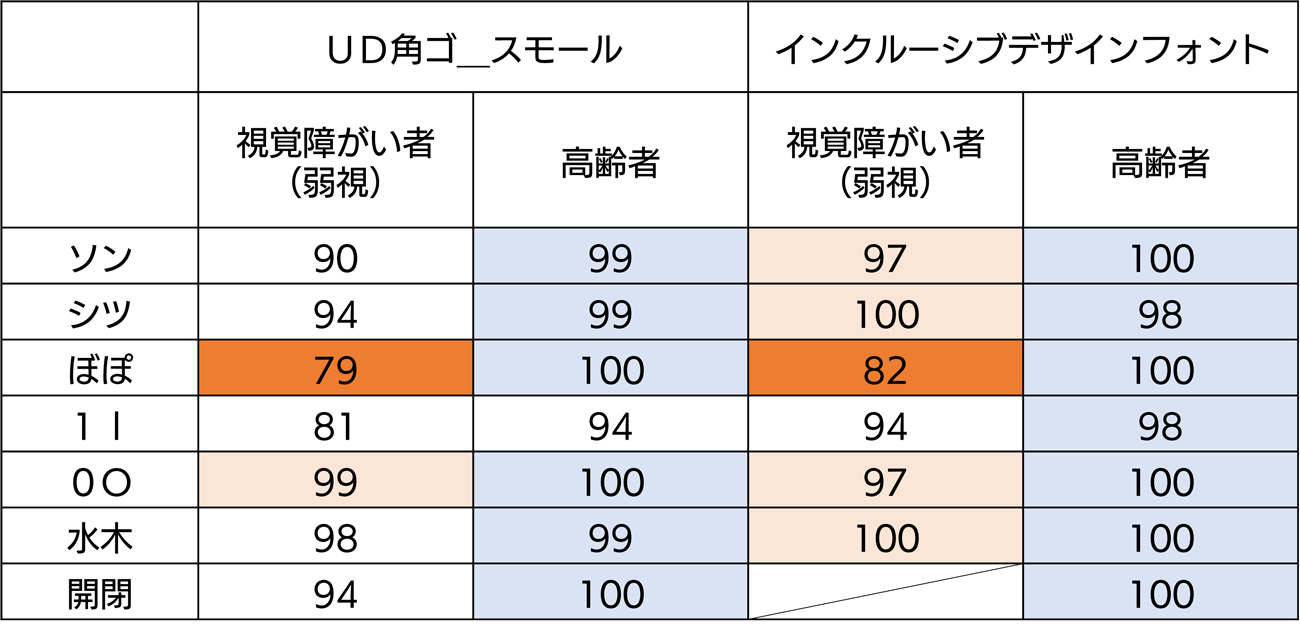 判別性の正答率