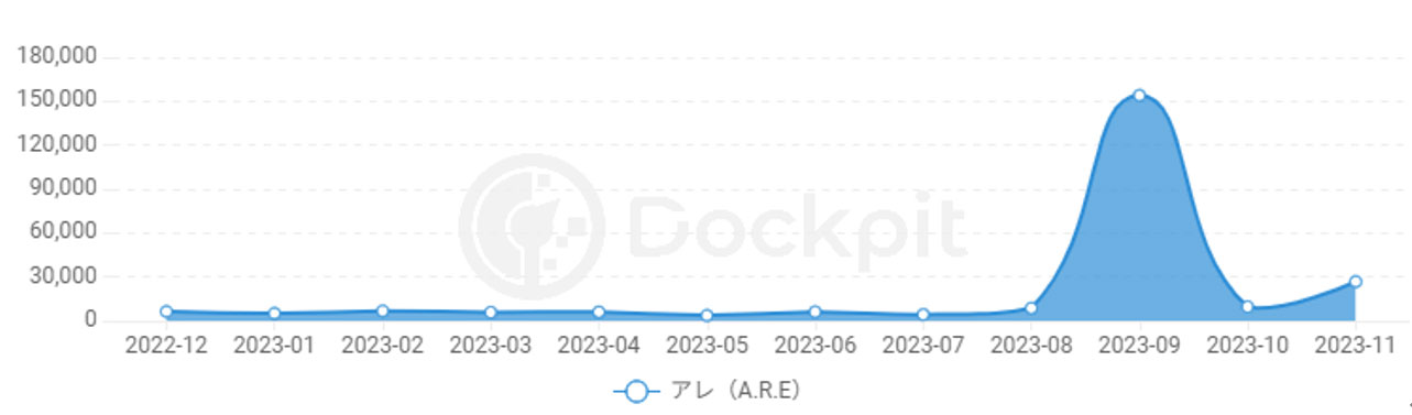 2021年12月～2023年11月「生成AI」検索ユーザー数の推移（部分一致含む／Dockpit／PC・スマホ合算）
