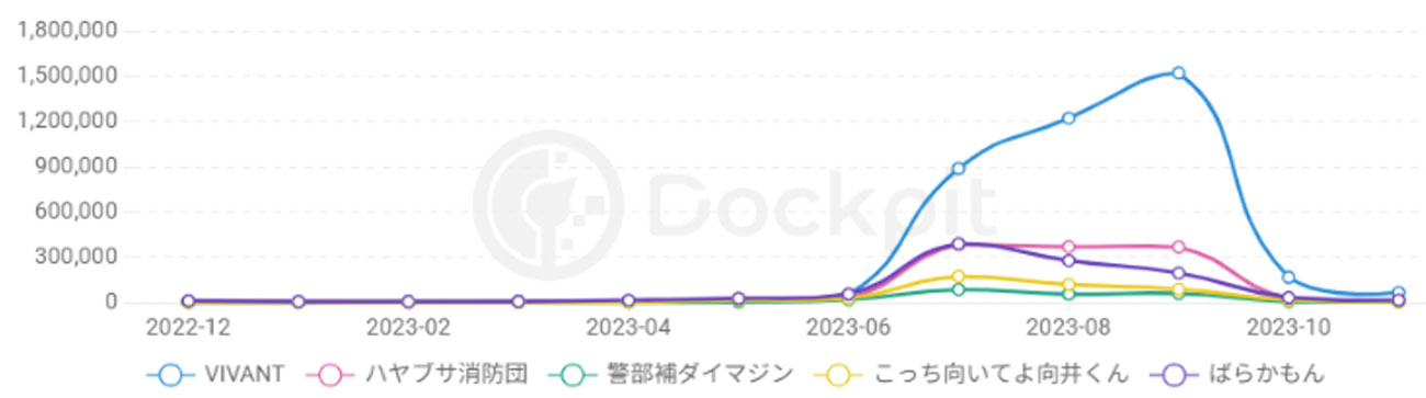 2021年12月～2023年11月「生成AI」検索ユーザー数の推移（部分一致含む／Dockpit／PC・スマホ合算）