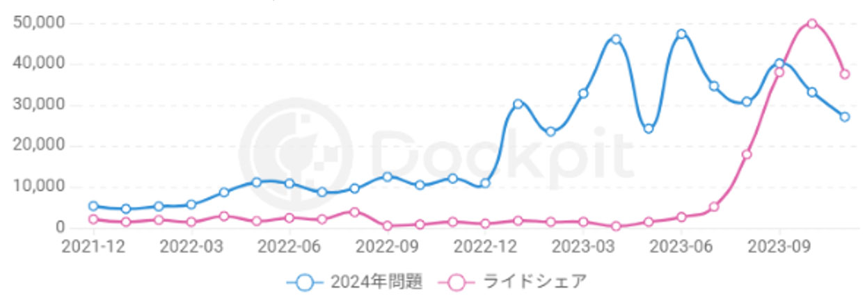2021年12月～2023年11月「生成AI」検索ユーザー数の推移（部分一致含む／Dockpit／PC・スマホ合算）
